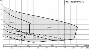 Wilo-Rexa SUPRA
