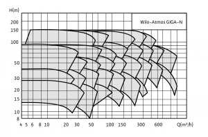 Wilo-Atmos GIGA-N