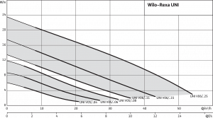 Wilo-Rexa UNI