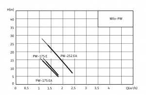 Wilo-PW