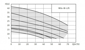Wilo-W-Lift