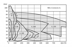 Wilo-CronoLine-IL
